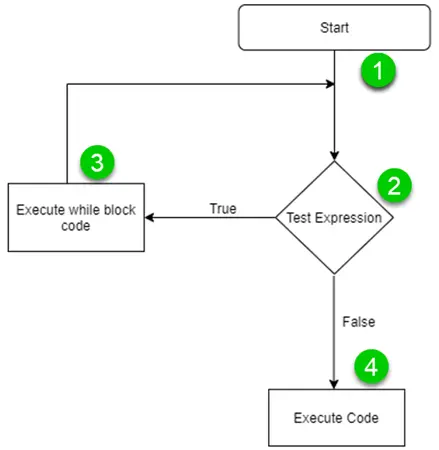 Unraveling Loops in Programming: While vs. Do-While