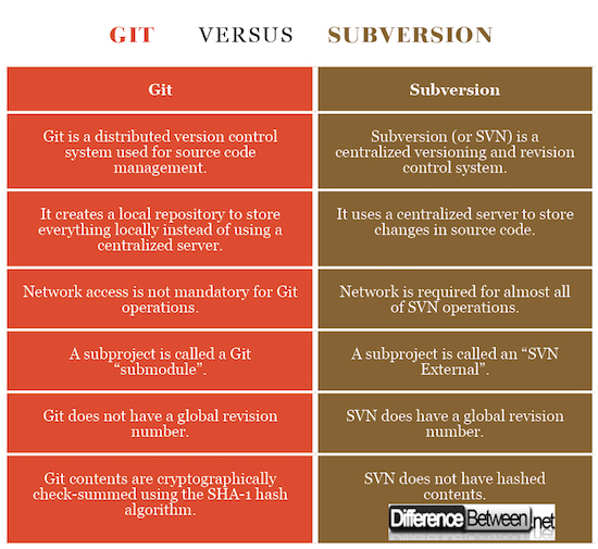 What’s the Difference between Git and SVN?